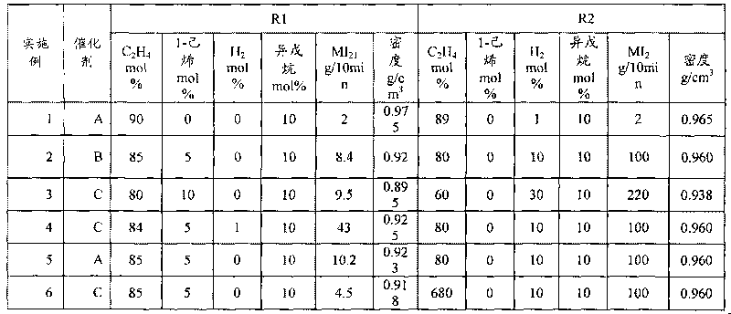 Double series reactor process for preparing polyethylene