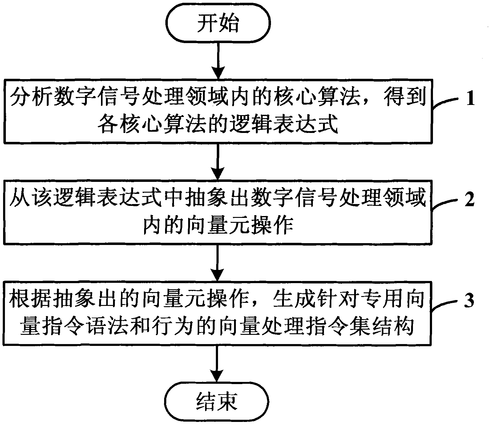 Method for generating vector processing instruction set architecture in high performance computing system