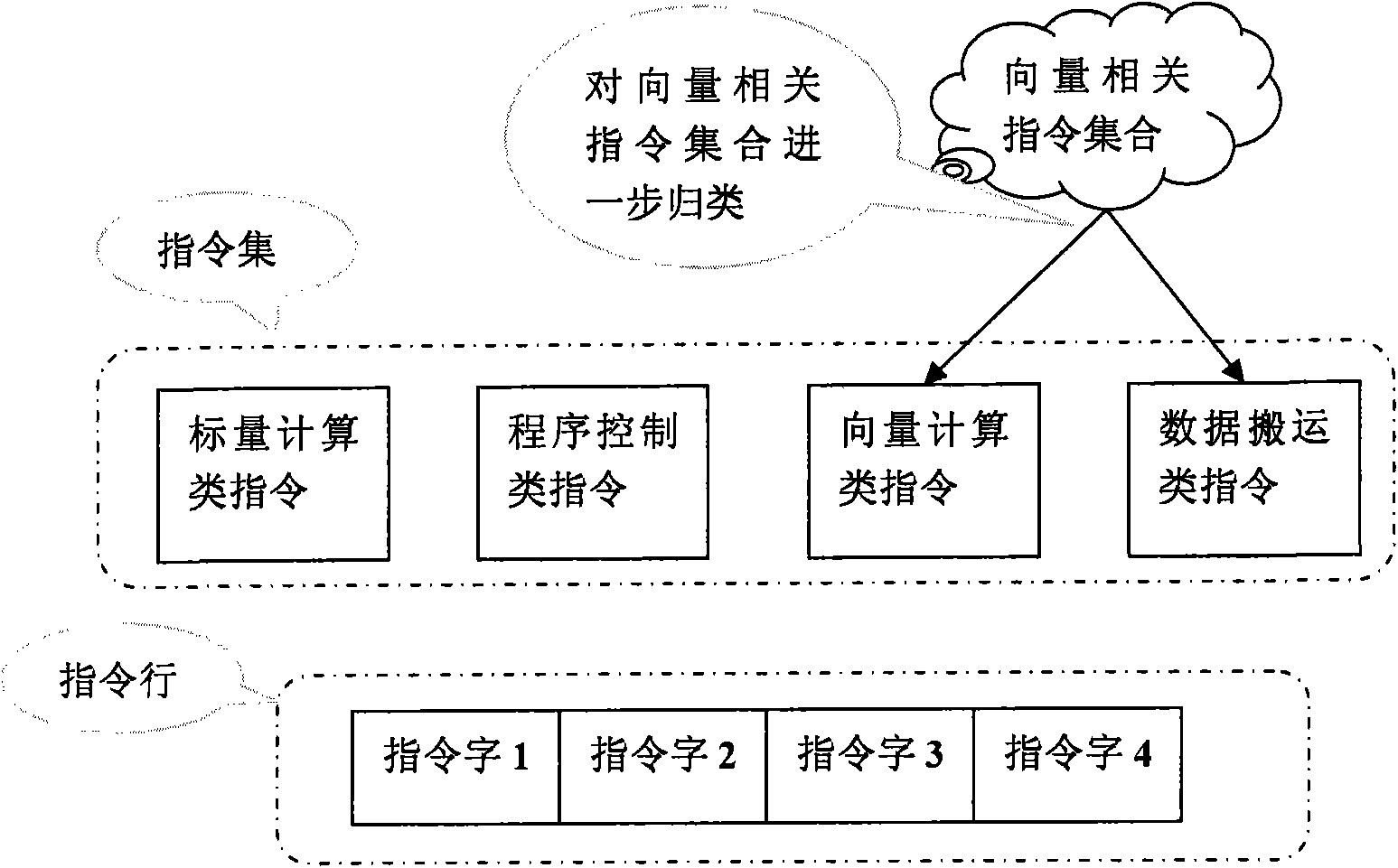 Method for generating vector processing instruction set architecture in high performance computing system