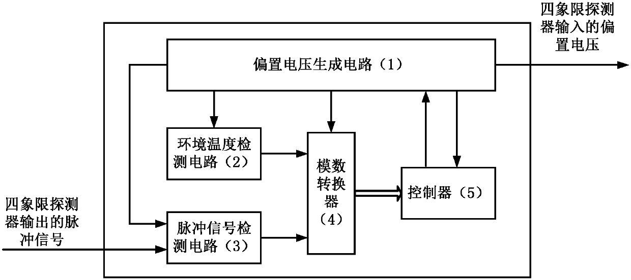 Bias power device and method for adaptively adjusting pulse signal of four-quadrant detector