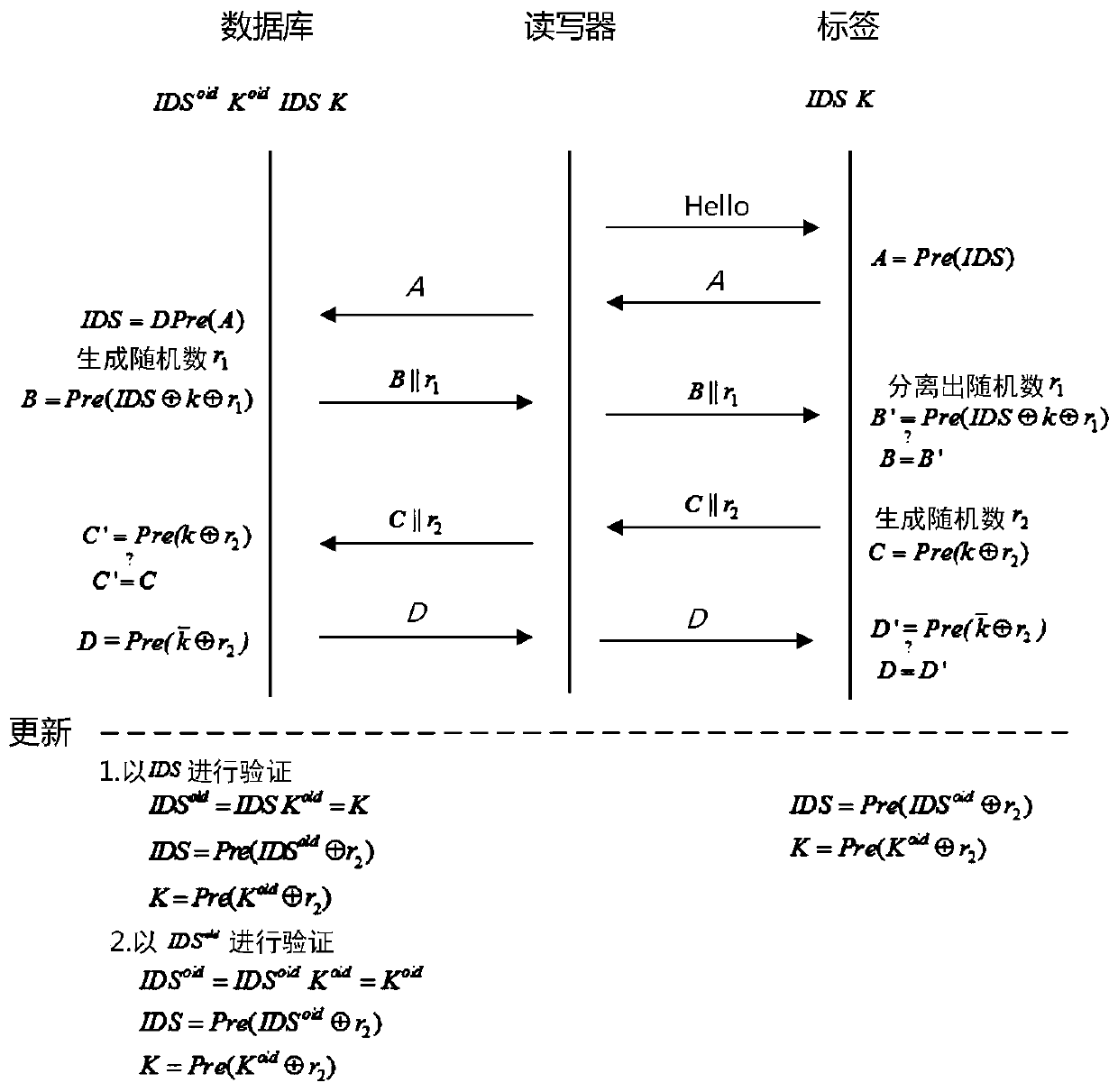 A lightweight RFID security authentication method based on present algorithm