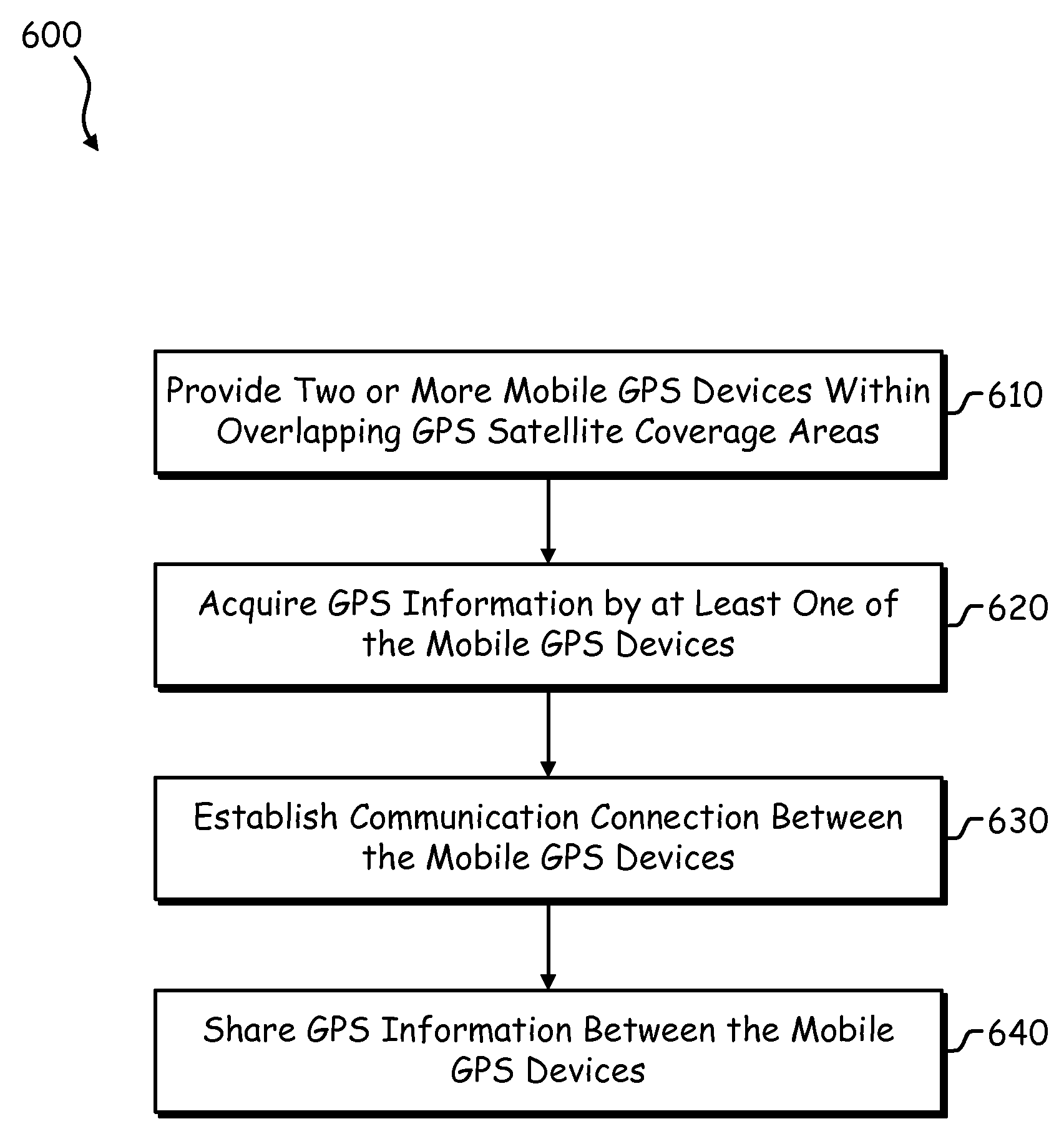 Sharing of GPS information between mobile devices