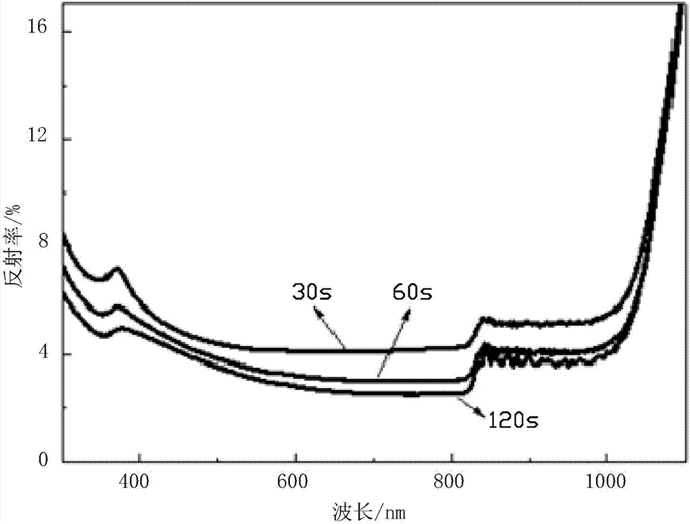 Black silicon solar cell and preparation method therefor