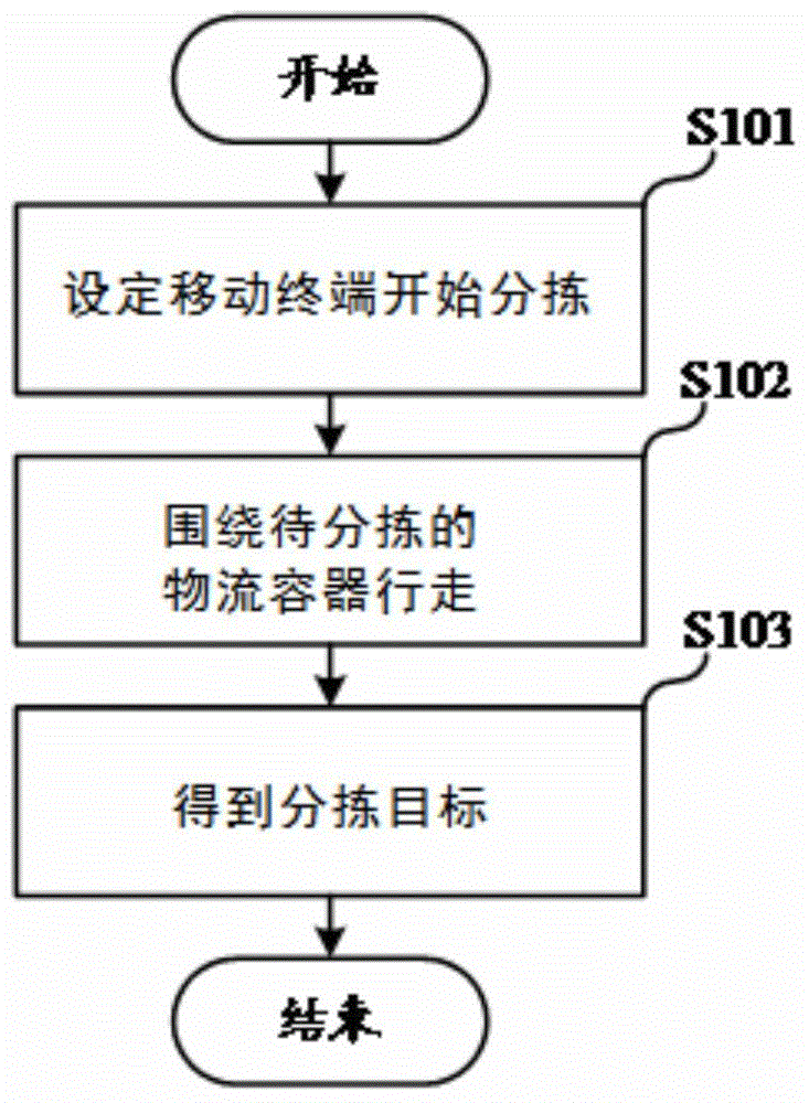 Method for sorting recyclable logistics implements attached with wireless tags