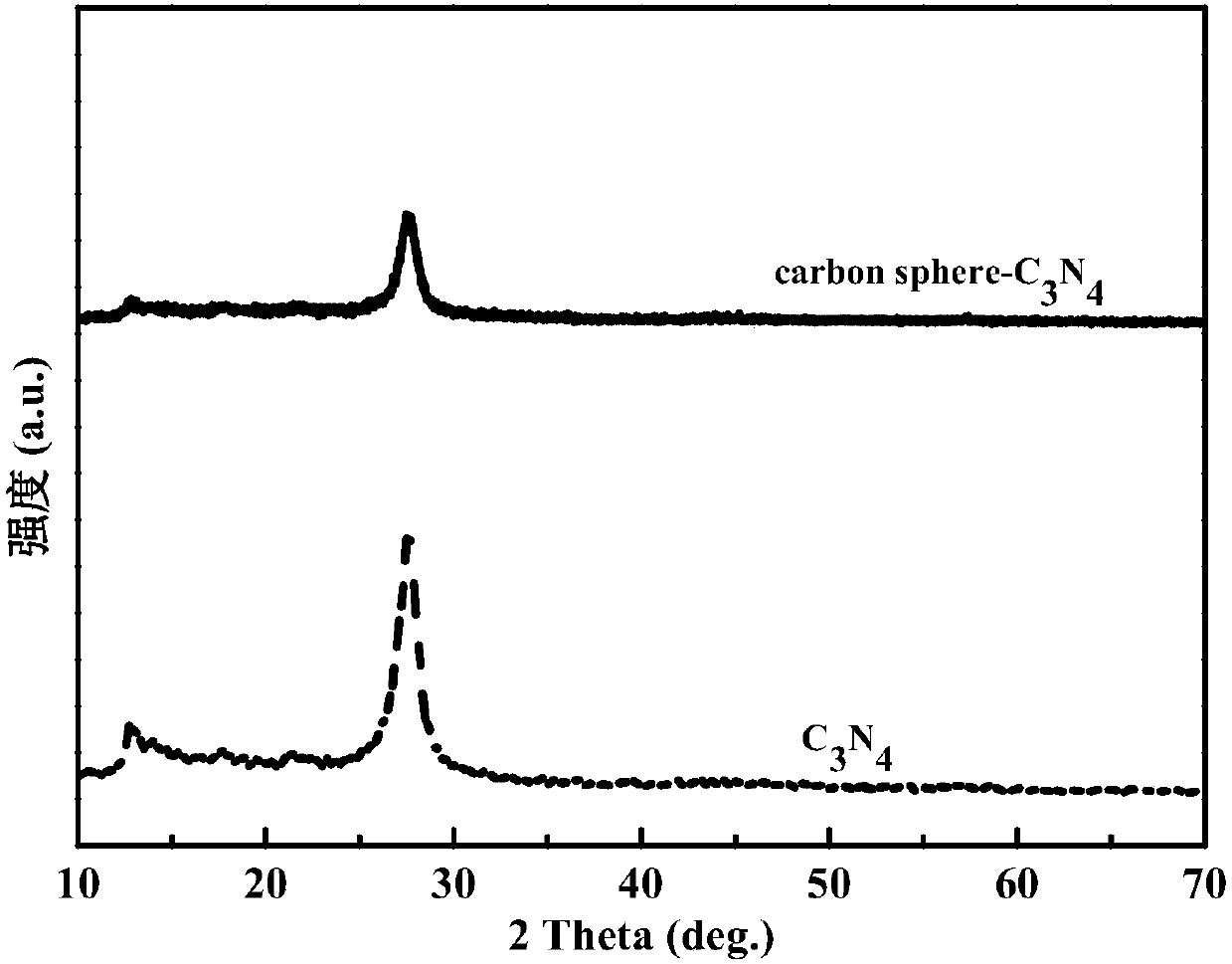 Carbon sphere-carbon nitride (C3N4) nanomaterial and preparation and application thereof