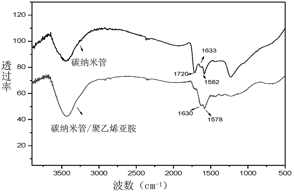 Prostatic cancer targeted multifunctional carbon nanotube / polyethylenimine drug delivery carrier, and preparation method and application thereof