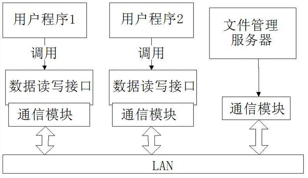 Distributed file management system based on seismic data processing