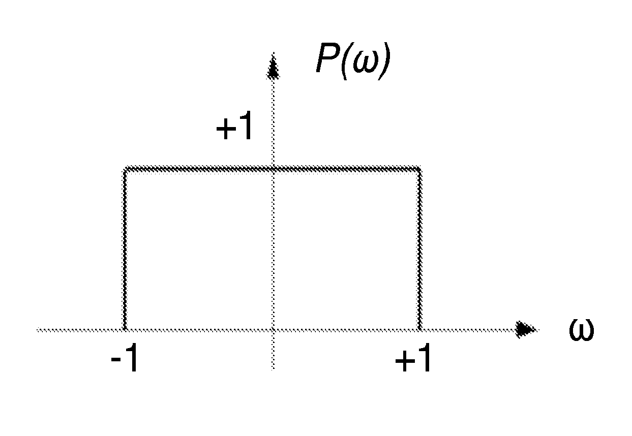 Rectangular power spectral densities of orthogonal functions