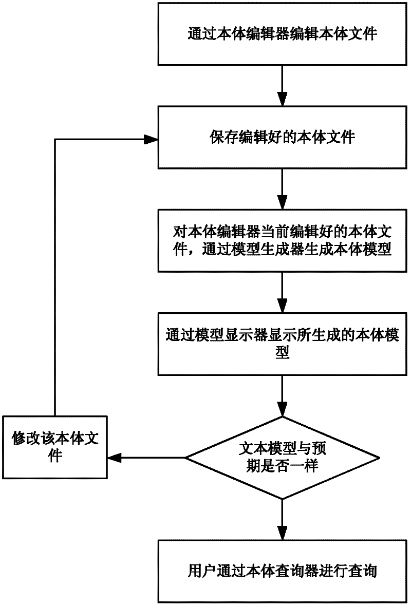 Device and method for generation and management of ontology model based on real-time strategy