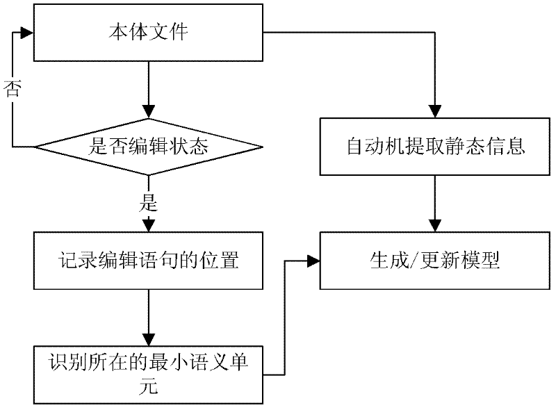 Device and method for generation and management of ontology model based on real-time strategy