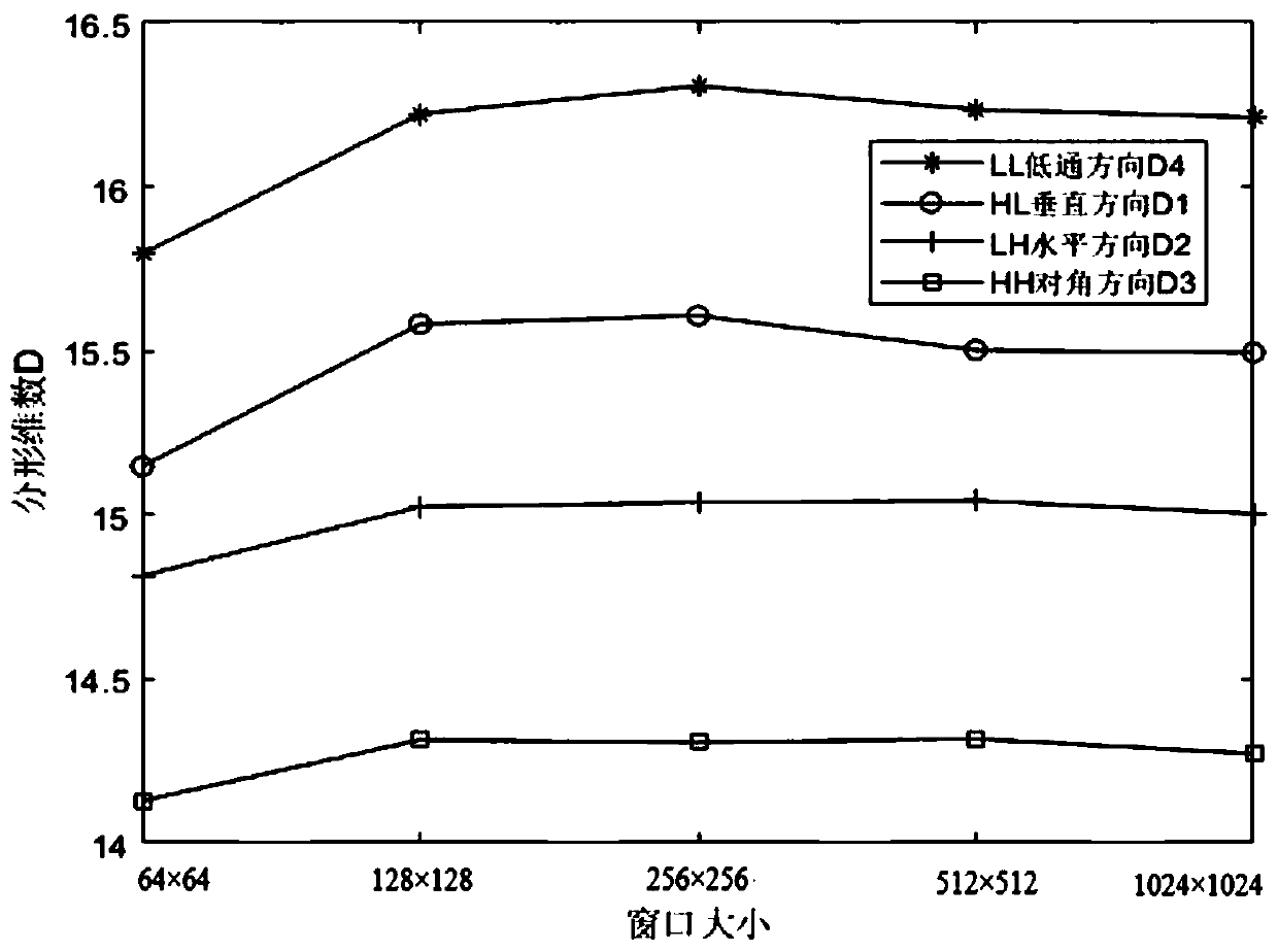 Method for measuring surface roughness based on wavelet Brownian motion texture fusion model