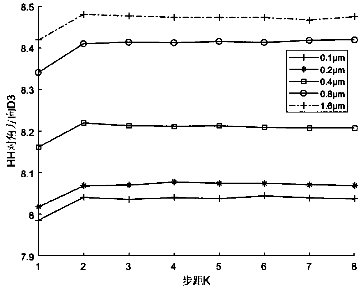 Method for measuring surface roughness based on wavelet Brownian motion texture fusion model