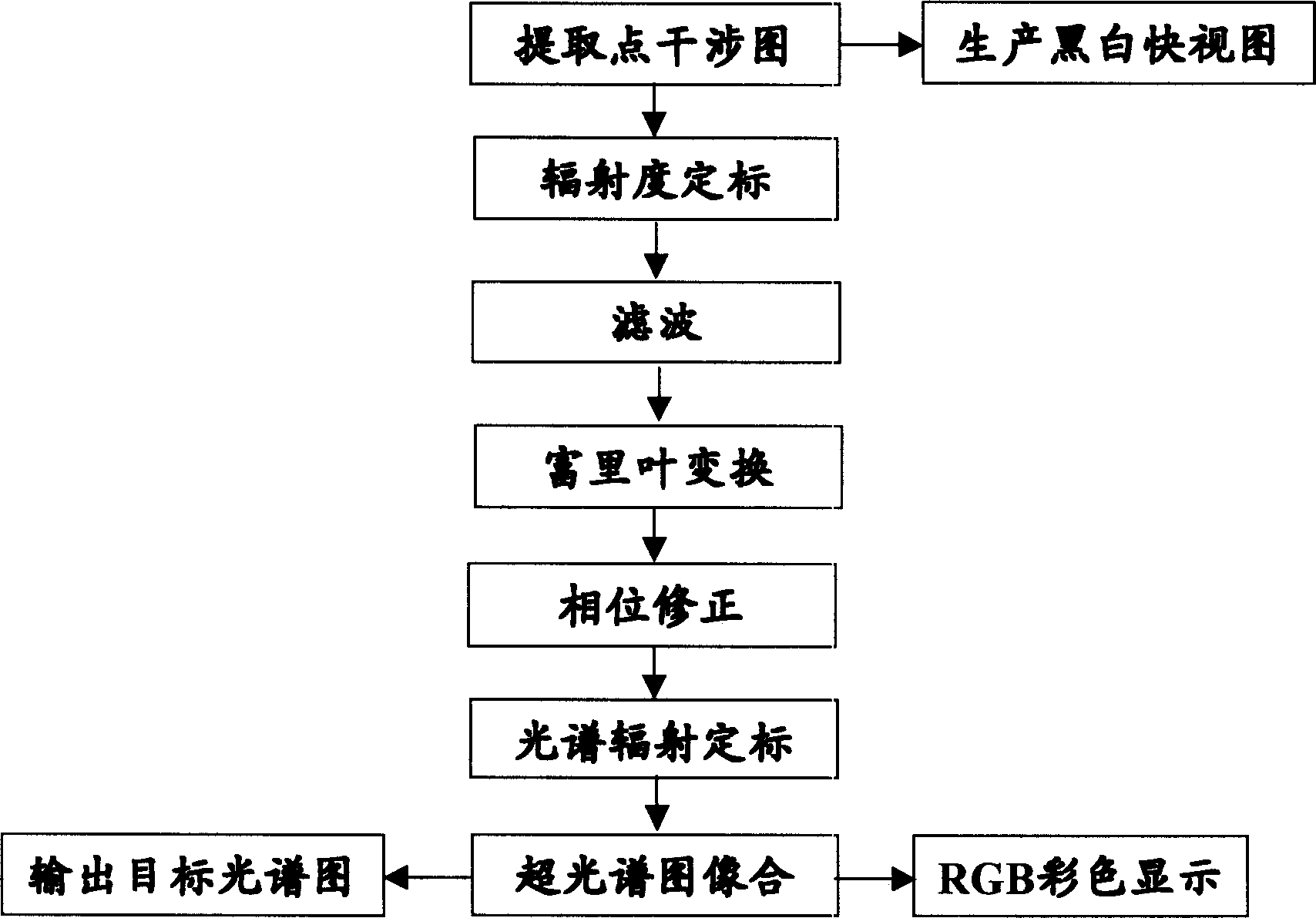 Data processing method of intreference superspectrum imaging instrument