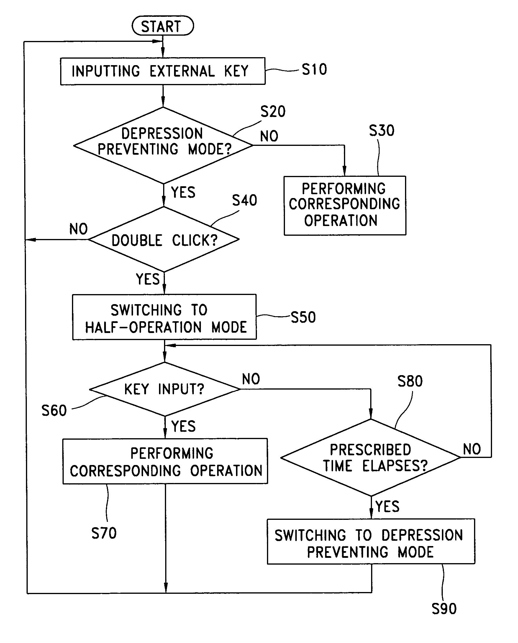 Mobile device and method for preventing undesired key depression in the same