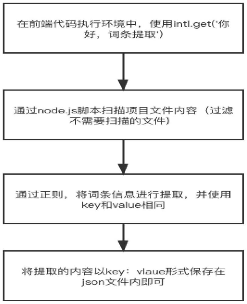 Entry extraction method and device