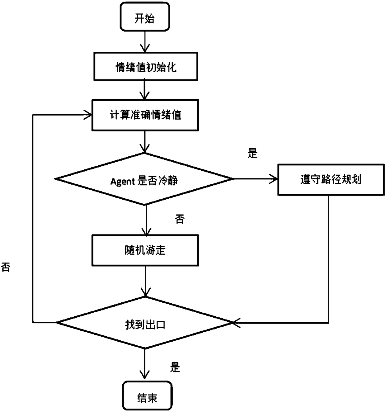 Multi-agent based population evacuation simulation model