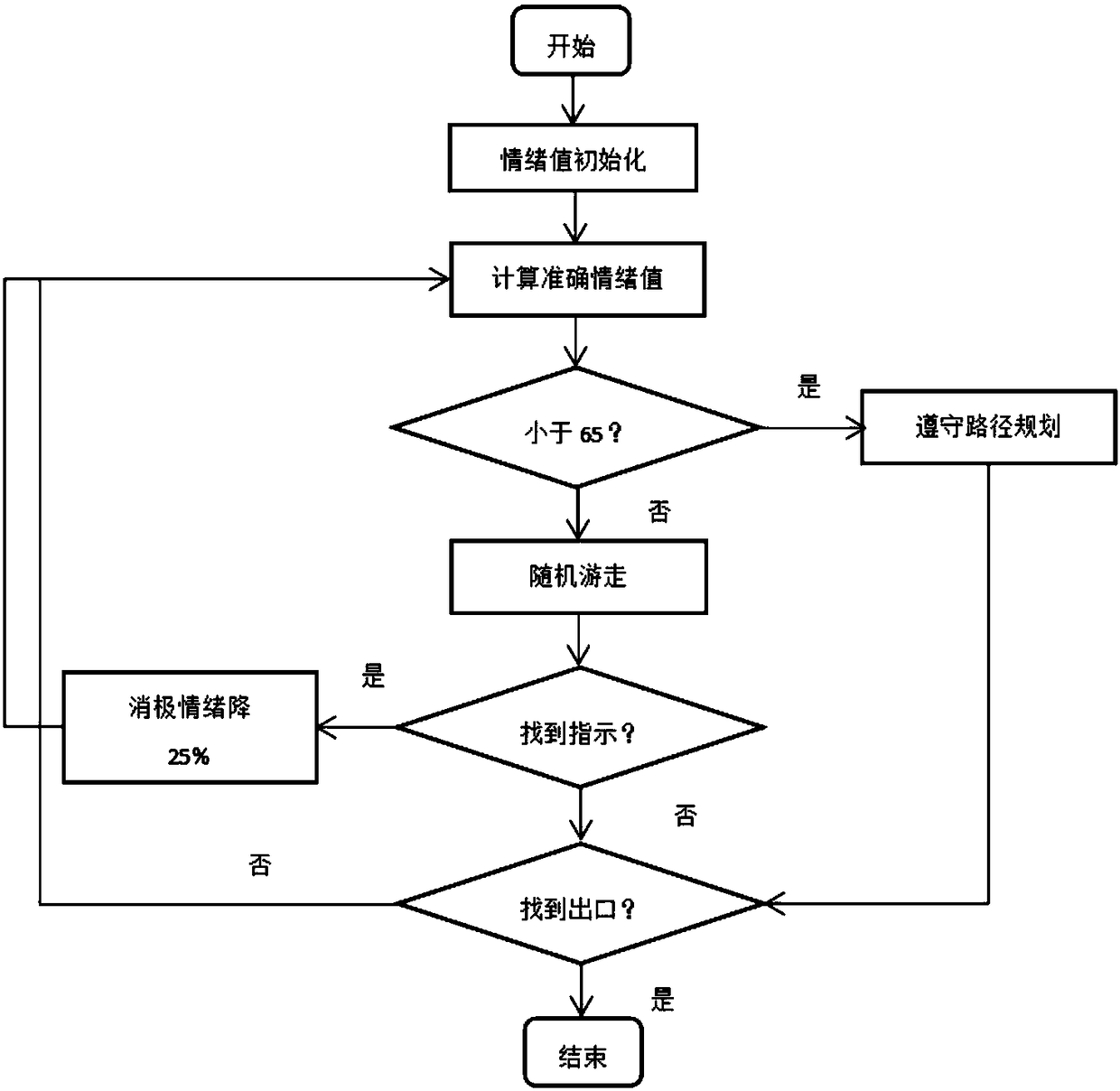 Multi-agent based population evacuation simulation model