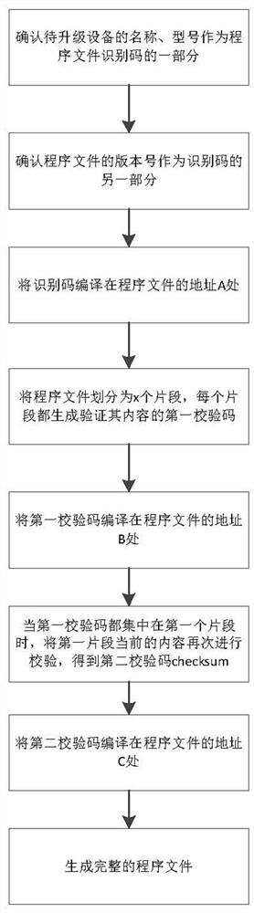 A method for generating a tamper-proof program file and a method for upgrading equipment