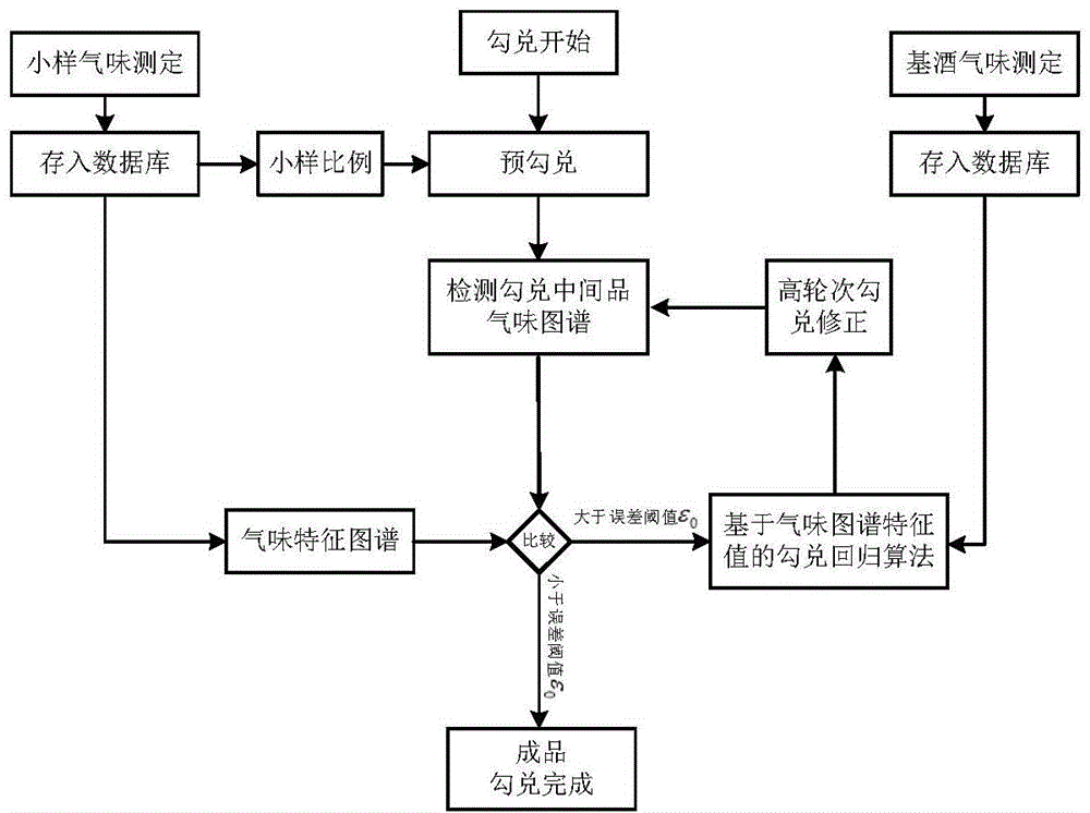 Automatic white wine blending system based on odour control