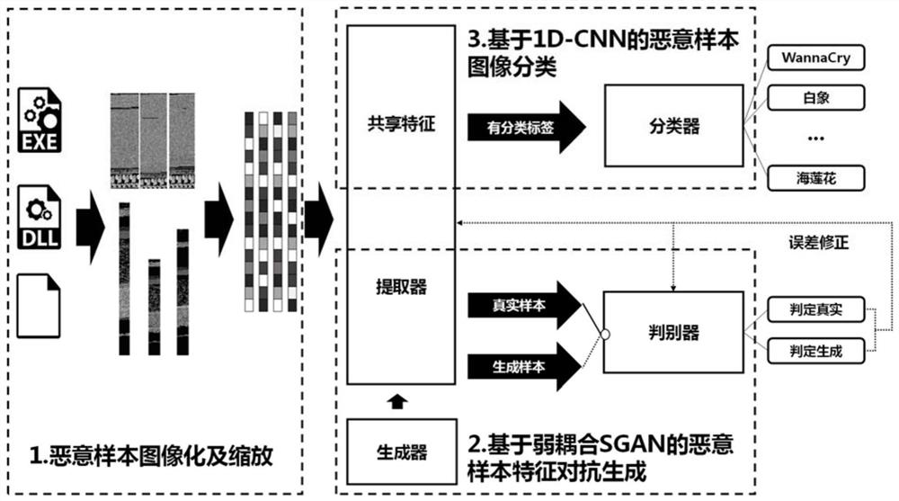 Malicious software family classifier generation method and device based on weak coupling SGAN and readable storage medium