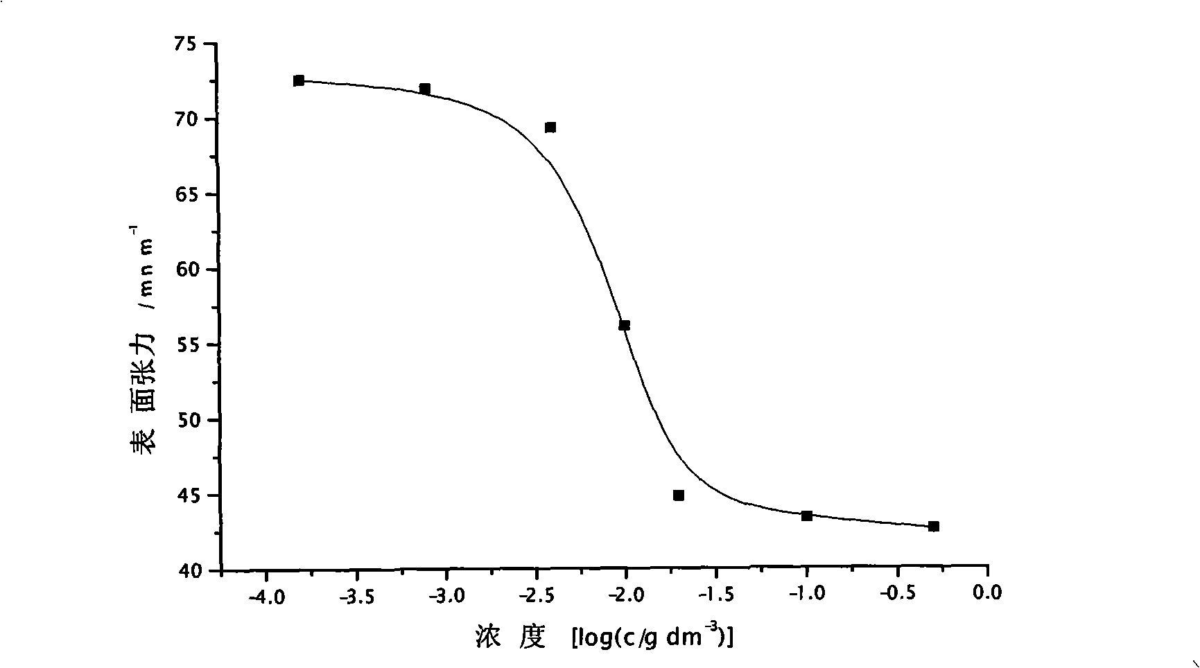 Polycaprolactone/polyacrylamide graft copolymer and uses thereof