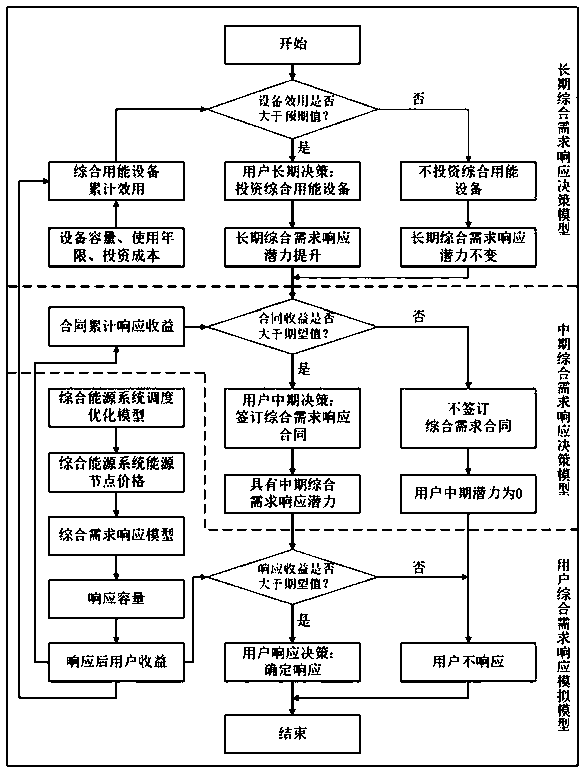 A comprehensive energy system-oriented medium-and-long-term comprehensive demand response modeling method