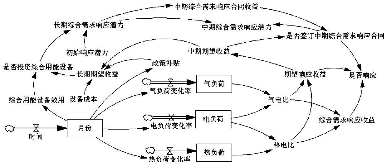 A comprehensive energy system-oriented medium-and-long-term comprehensive demand response modeling method