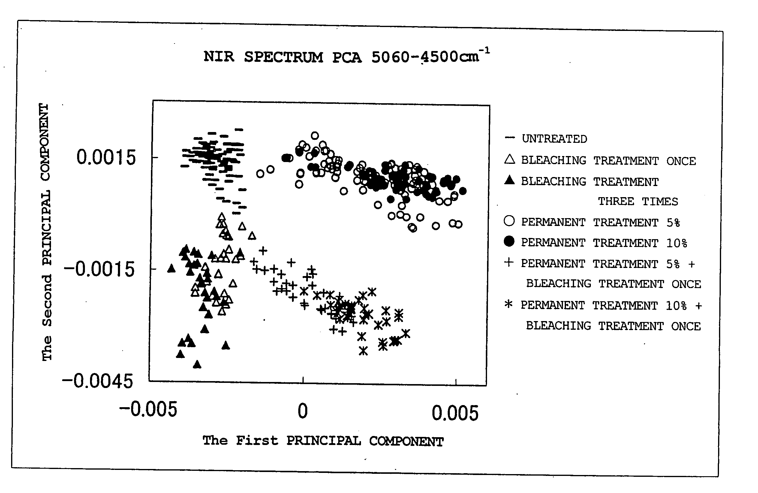 Method of judging degree of hair damage