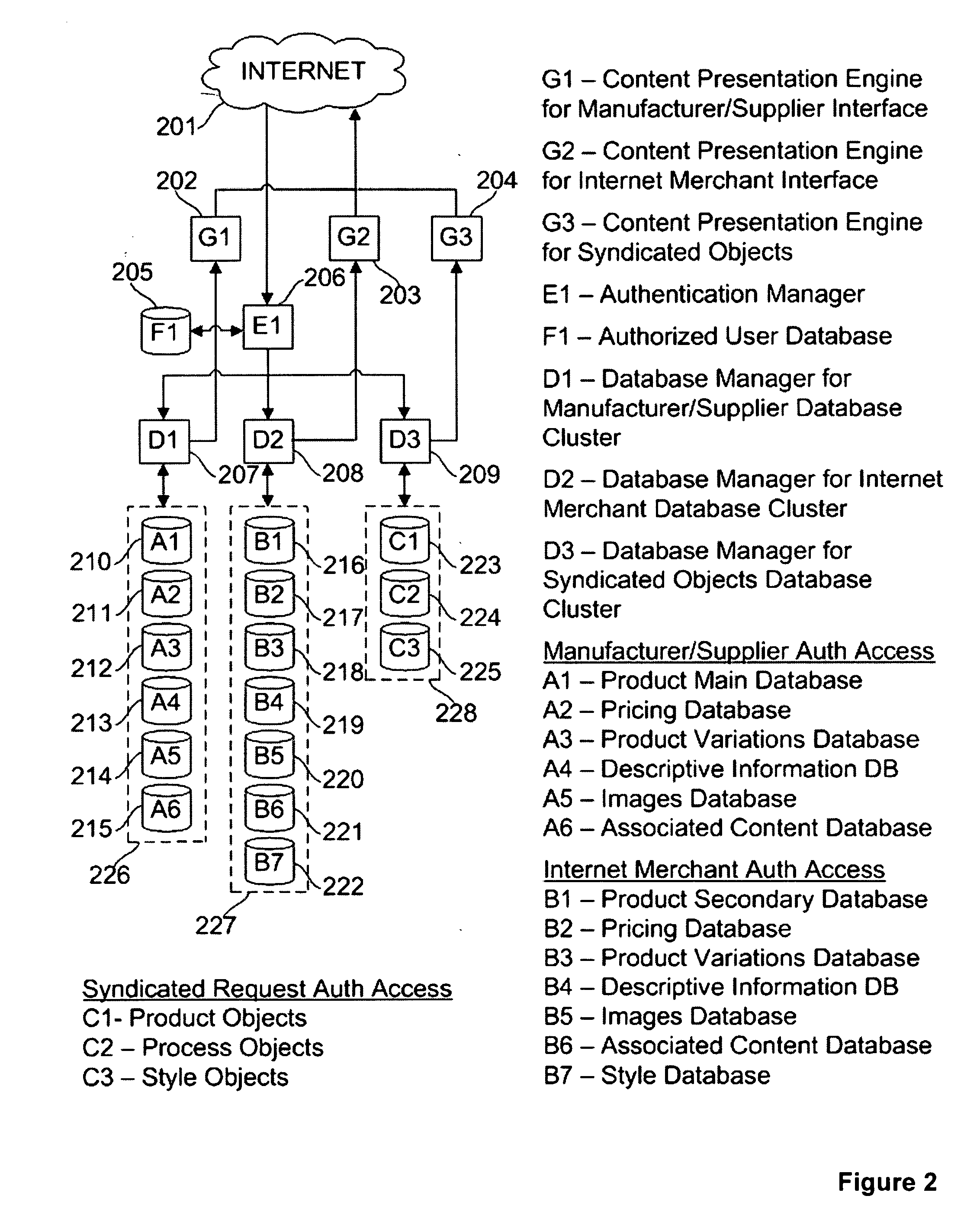 Method and System for Selling Complex Products on a Distributed Network Using Syndicated Services