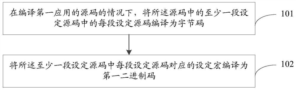 Application compiling method, application running method and electronic equipment