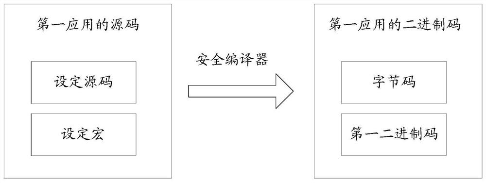 Application compiling method, application running method and electronic equipment