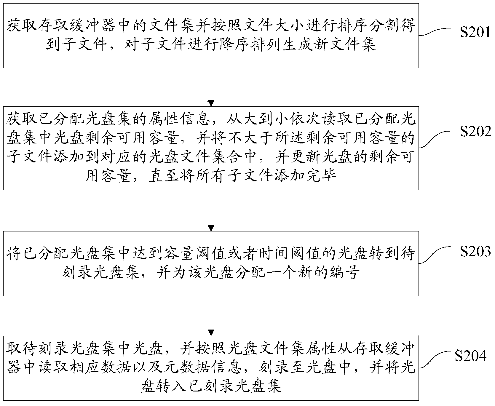 Mass file parallel burning method and device