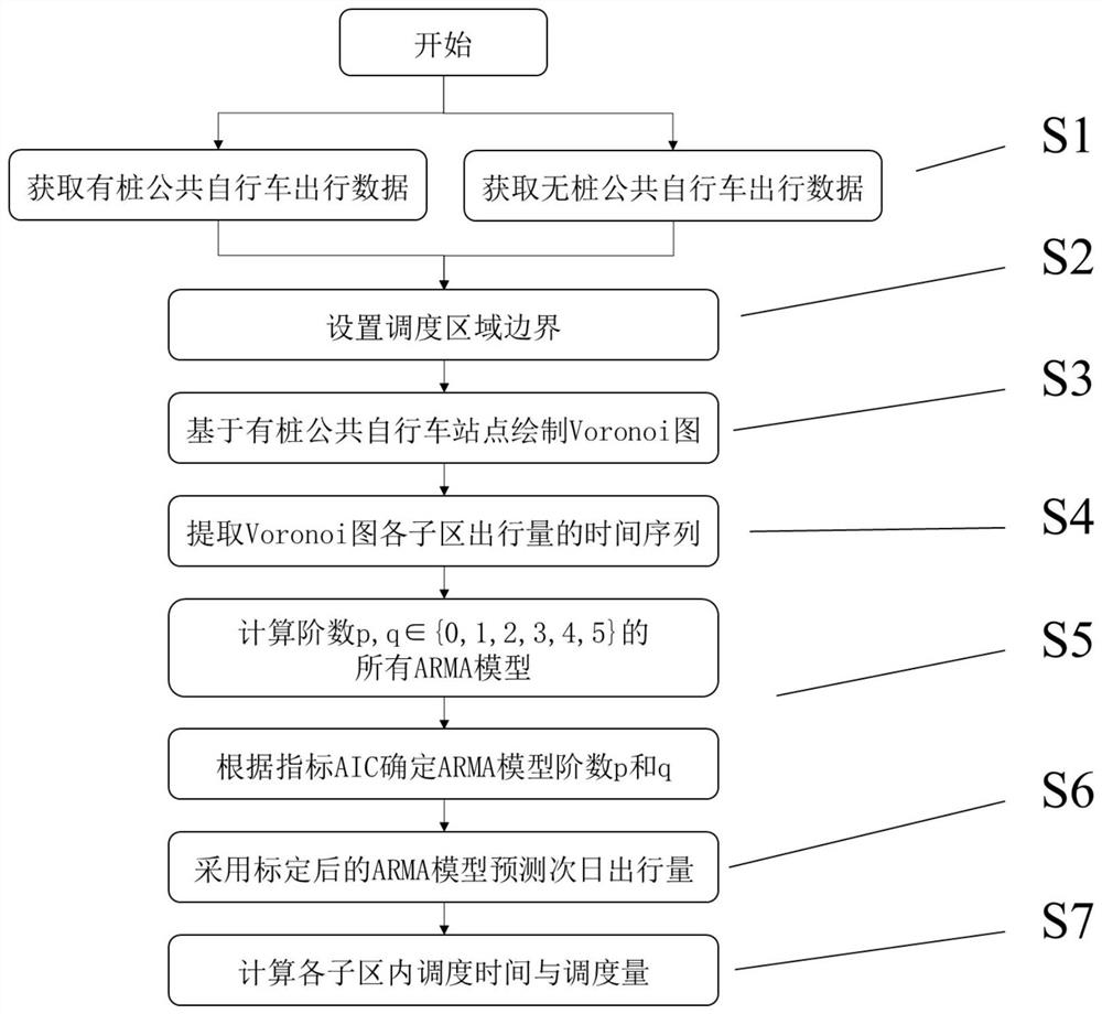 Voronoi diagram-based hybrid public bicycle scheduling demand prediction method