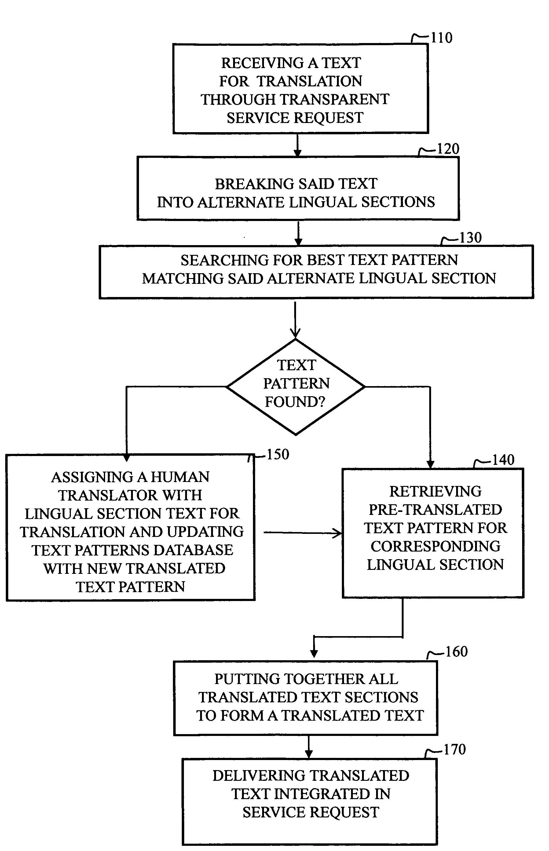 Automated pattern based human assisted computerized translation network systems