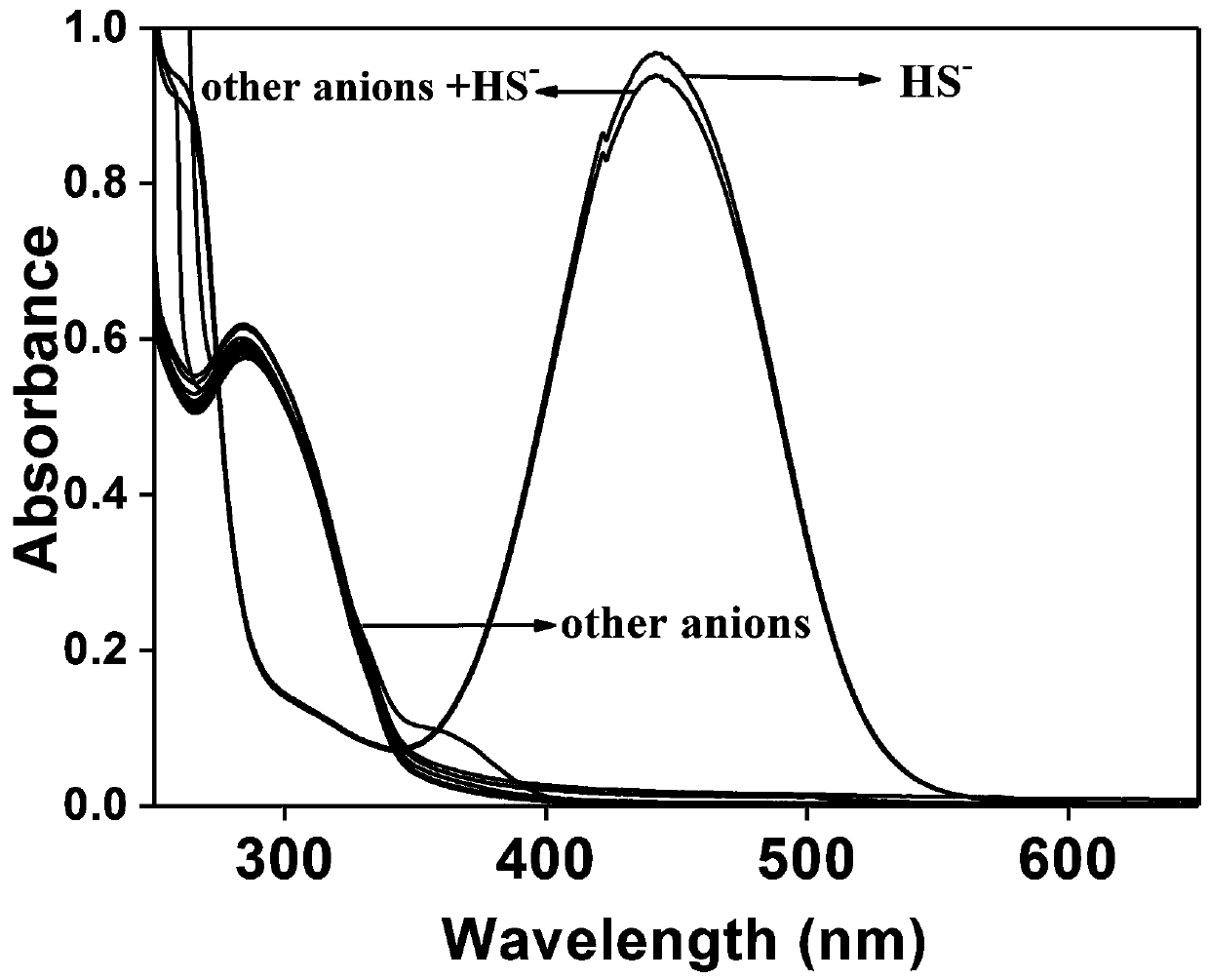 Fluorescent probe for detecting hydrogen sulfide based on drug molecules and preparation method thereof