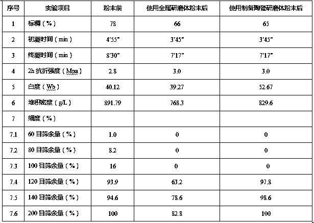 A kind of preparation method of ceramic grinding body for gypsum mill