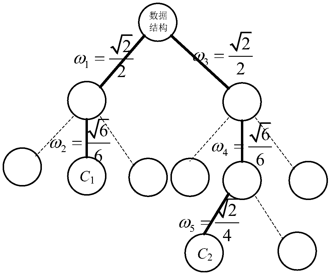 Cloud service functional attribute filtering method based on domain ontology