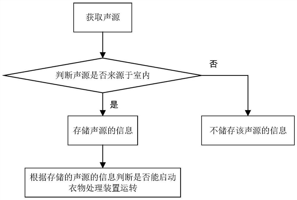 Control method of clothes treatment device and clothes treatment device