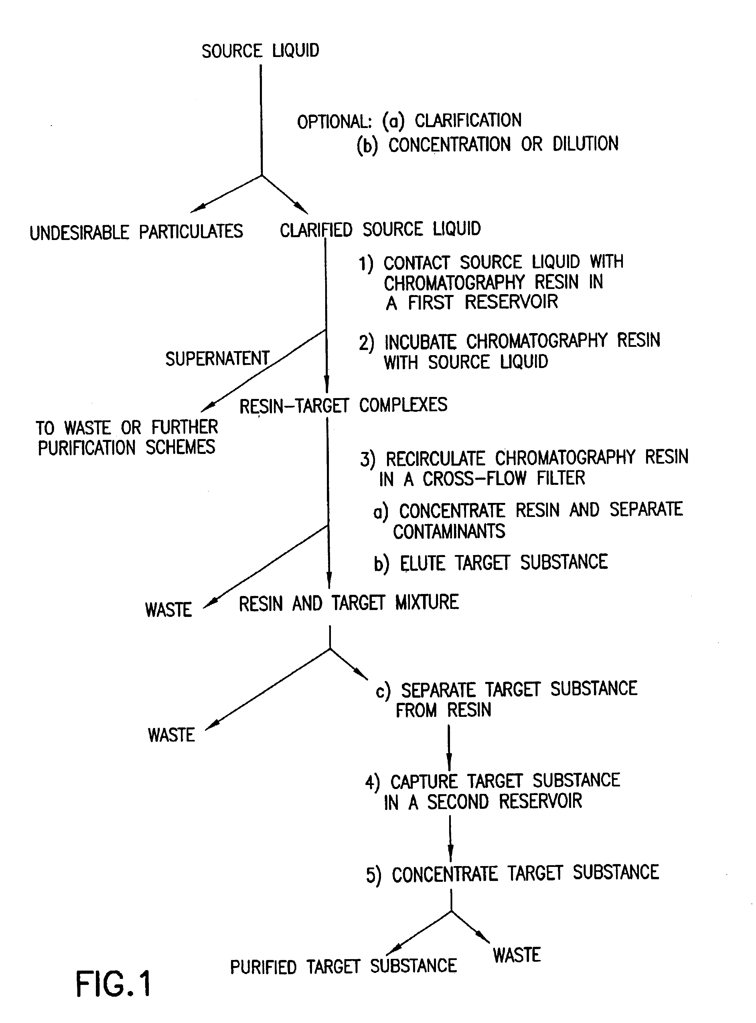 Purification of biological substances