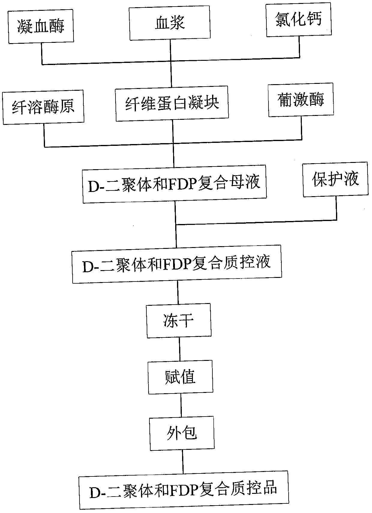 A kind of d-dimer and fdp composite quality control product and preparation method thereof