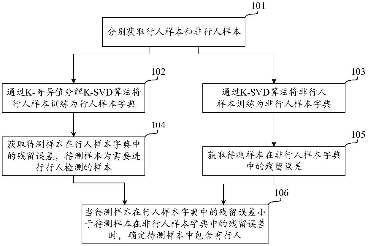 Pedestrian detection method and device