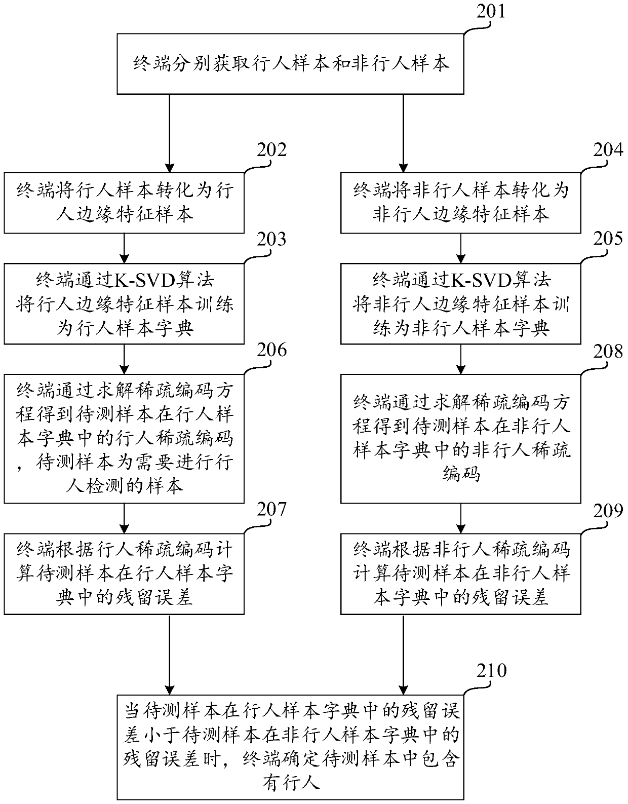 Pedestrian detection method and device