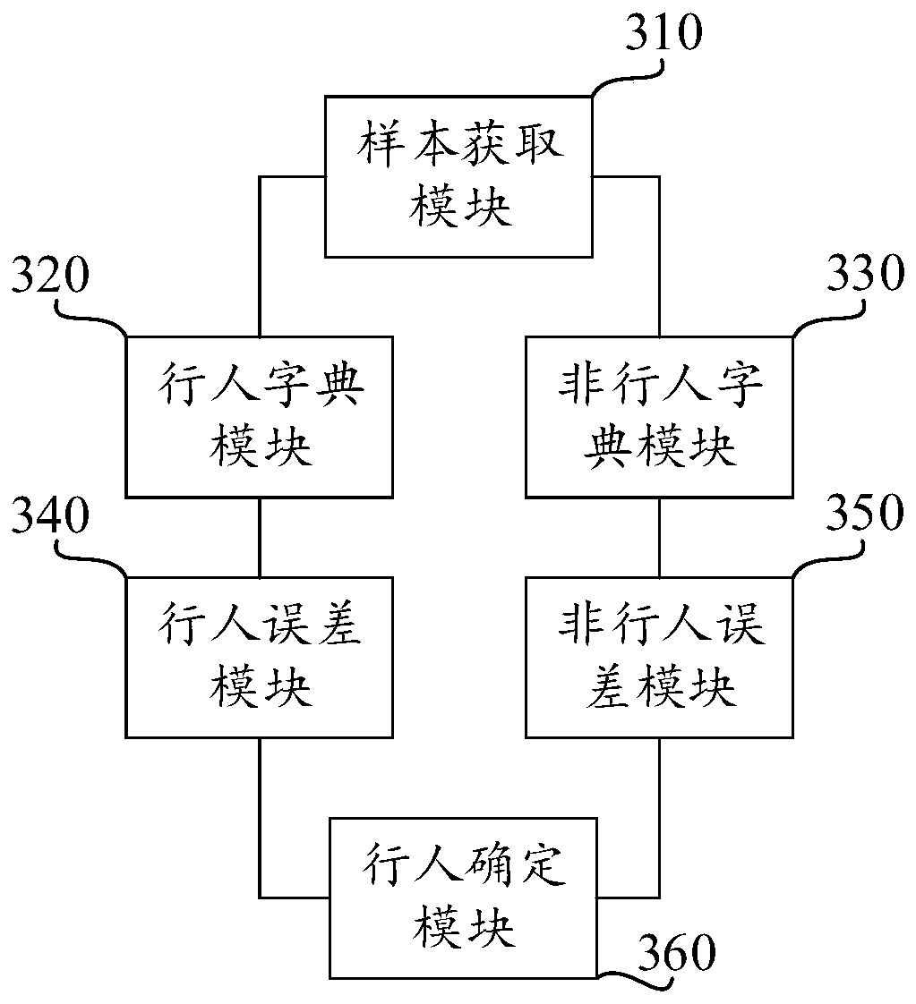 Pedestrian detection method and device