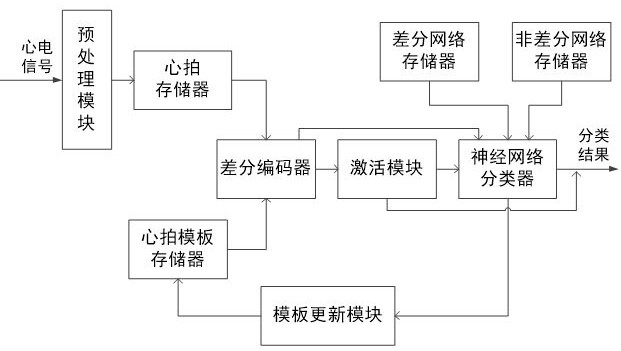 Electrocardiosignal artificial intelligence processing circuit based on cardiac beat differential coding