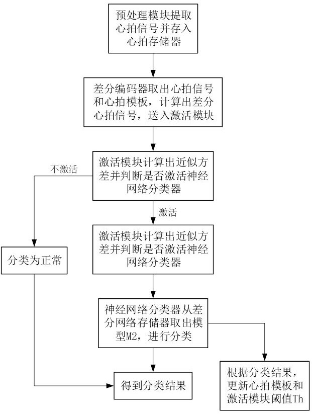 Electrocardiosignal artificial intelligence processing circuit based on cardiac beat differential coding