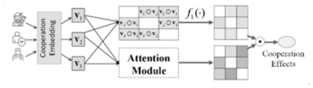 Competition prediction method and device for modeling cooperative competition effect