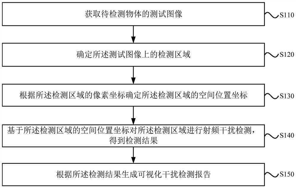 Radio frequency interference automatic test method, system and device, and storage medium