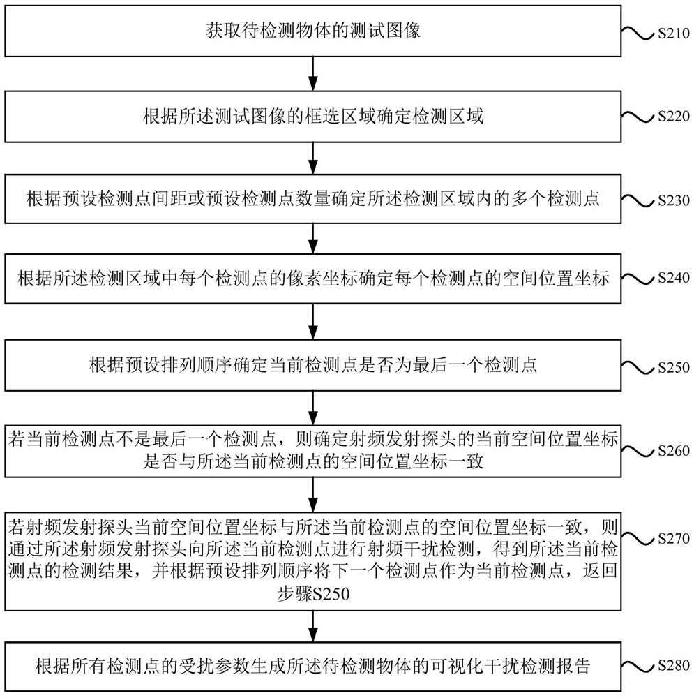 Radio frequency interference automatic test method, system and device, and storage medium