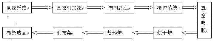 Method for processing impregnated cord fabric fiber or cord thread based on ultraviolet light and high-energy electrons