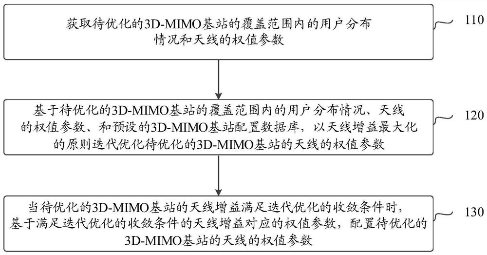 Antenna weight parameter optimization method and device and electronic equipment